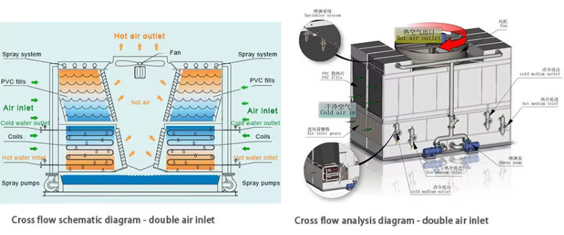 Frp GRP Square Cross Flow Industrial Cooling Tower Double Air Inlet ...