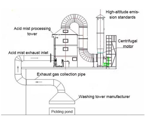 Quality Frp Spray Acid Mist Absorption Tower Corrosion Resistance Grp Acid Mist Purification Set Tower FRP Factory Price