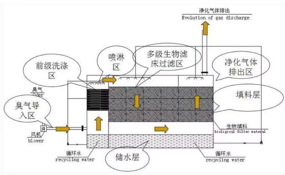 Environmental Protection Integrated FRP Biological Deodorization Box Fiberglass Deodorization Box Waste Treatment